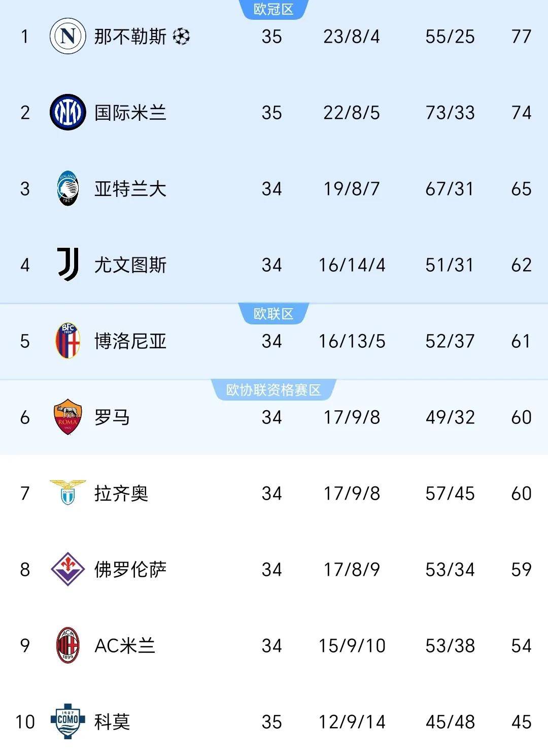 那不勒斯主场击败维罗纳，全取三分