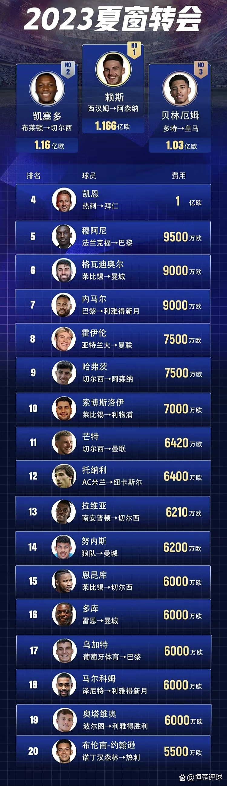 包含2025年夏季转会窗口五大联赛引援榜！前十名不见的词条